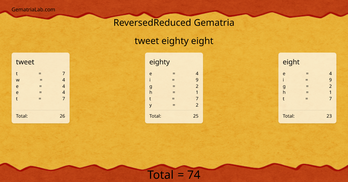 tweet eighty eight in reversedReduced Gematria